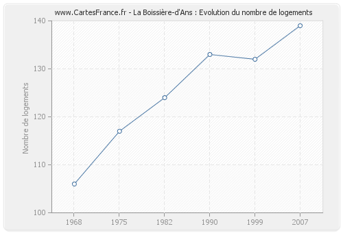 La Boissière-d'Ans : Evolution du nombre de logements
